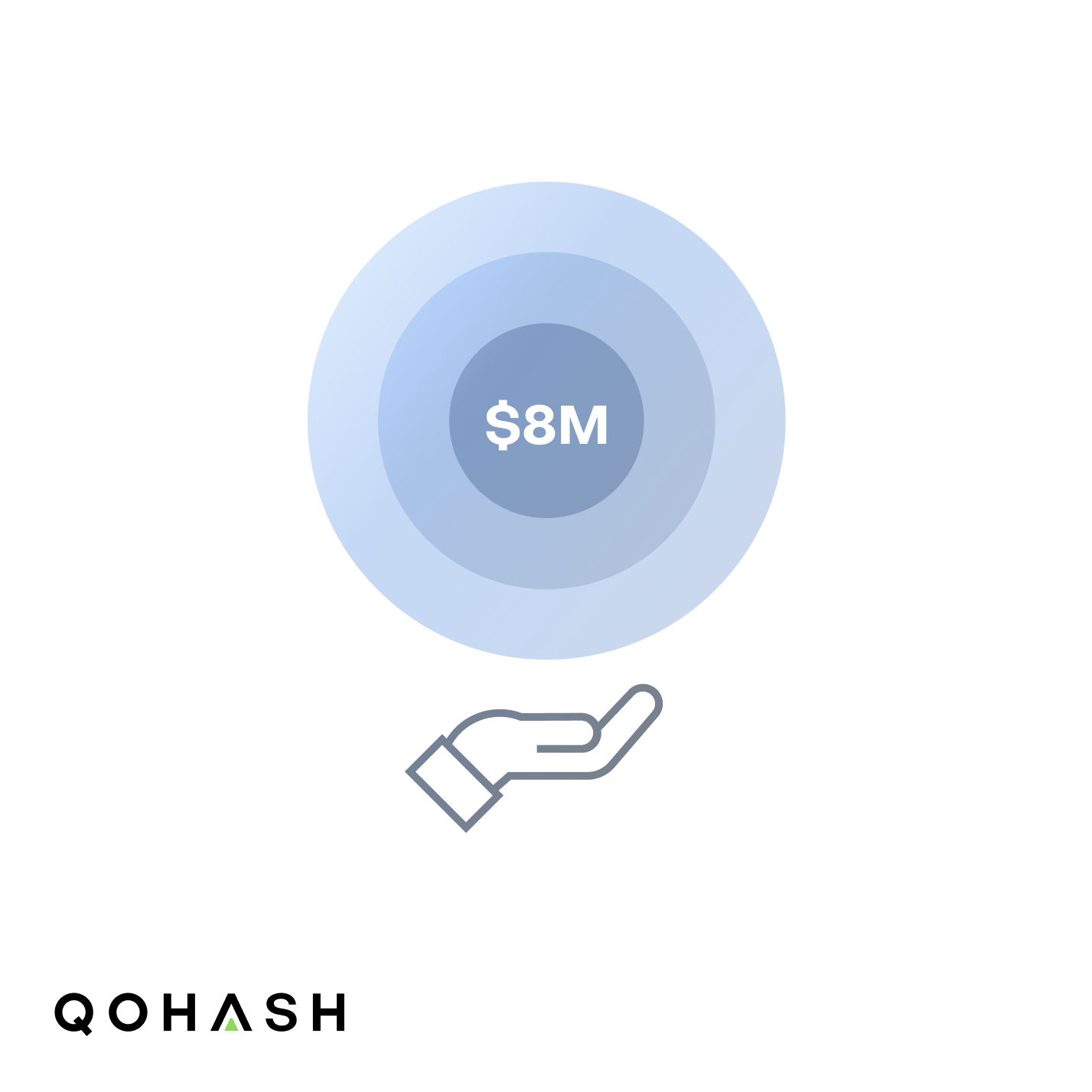 Qohash Secures $8M in Funding With Cutting-Edge Data Security Solutions Helping Companies Stop Global Increase in Data Breaches