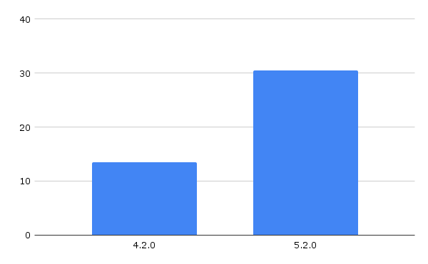 bar graph showing scan speed benchmark